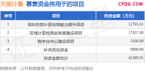 IPO动态：天溯计量拟在深交所创业板上市募资4.24亿元