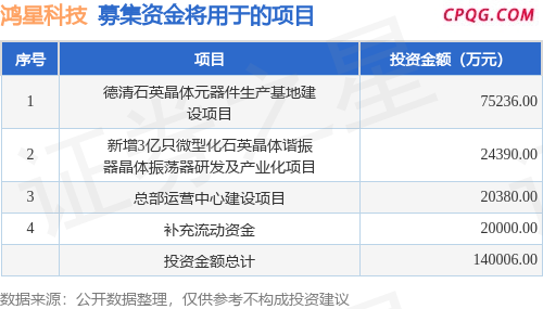IPO动态：鸿星科技拟在上交所主板上市募资12.14亿元