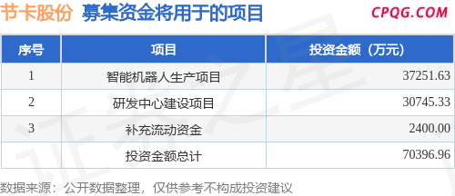 IPO动态：节卡股份拟在上交所科创板上市募资7亿元