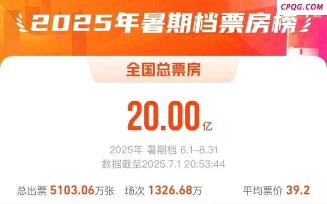 暑期档电影票房突破20亿