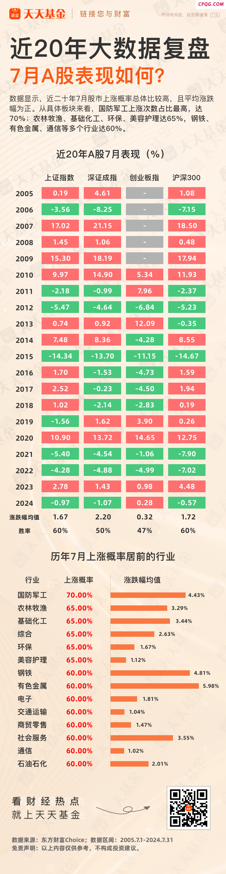 近20年大数据复盘  7月A股表现如何？