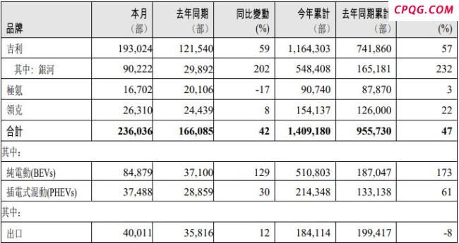 吉利汽车上调全年销量目标至300万辆