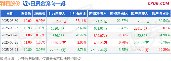 6月30日利君股份涨停：通用航空，大飞机，无人机概念热股