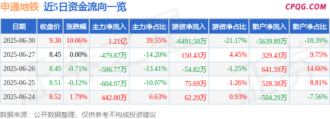 6月30日申通地铁涨停：EDA设计软件，光伏，高铁轨交概念热股