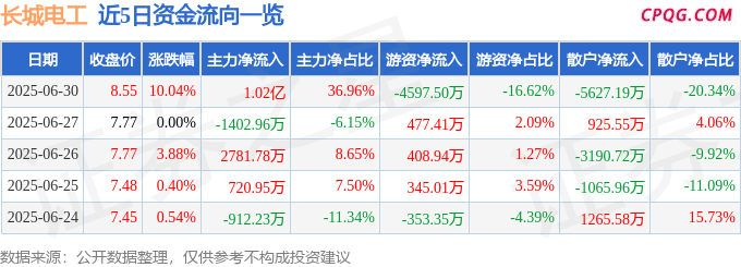 6月30日长城电工涨停：光伏，核电，充电桩概念热股