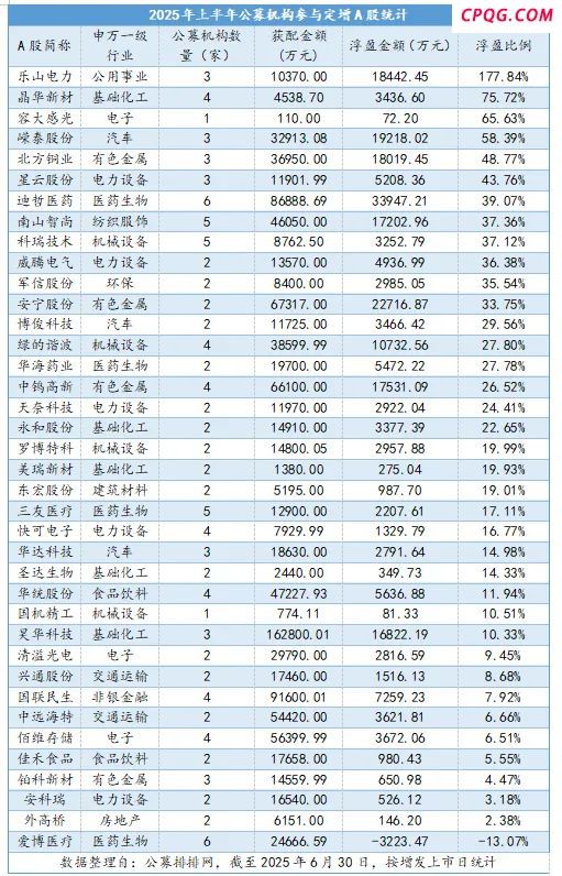 最高浮盈177%！上半年公募豪掷109亿参与定增