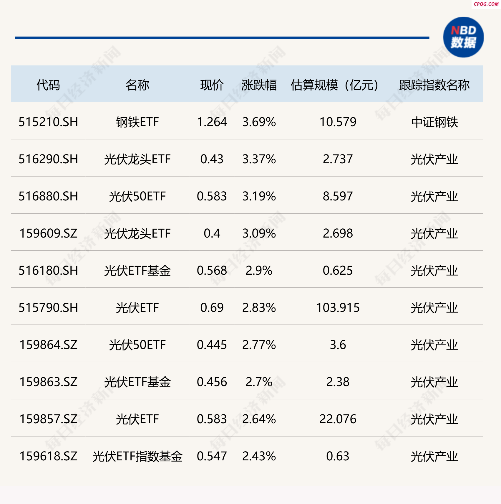 ETF今日收评 | 钢铁、光伏相关ETF大涨超3% 创新药、航天航空相关ETF跌幅居前
