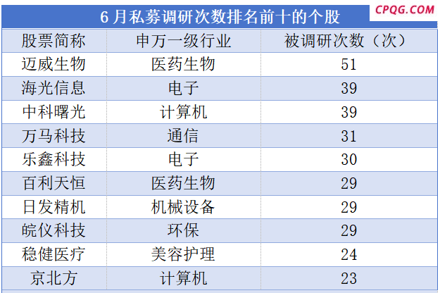 最高涨超40%！6月私募调研十大热门股出炉,迈威生物,海光信息,中科曙光,万马科技,乐鑫科技,百利天恒,日发精机,皖仪科