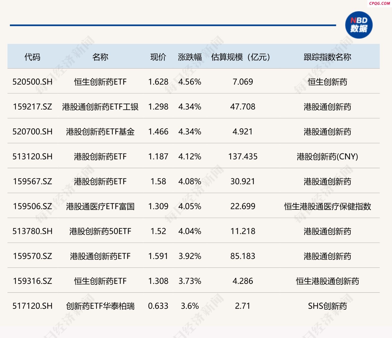 ETF今日收评 | 港股创新药相关ETF涨超4% 中概互联网相关ETF跌幅居前