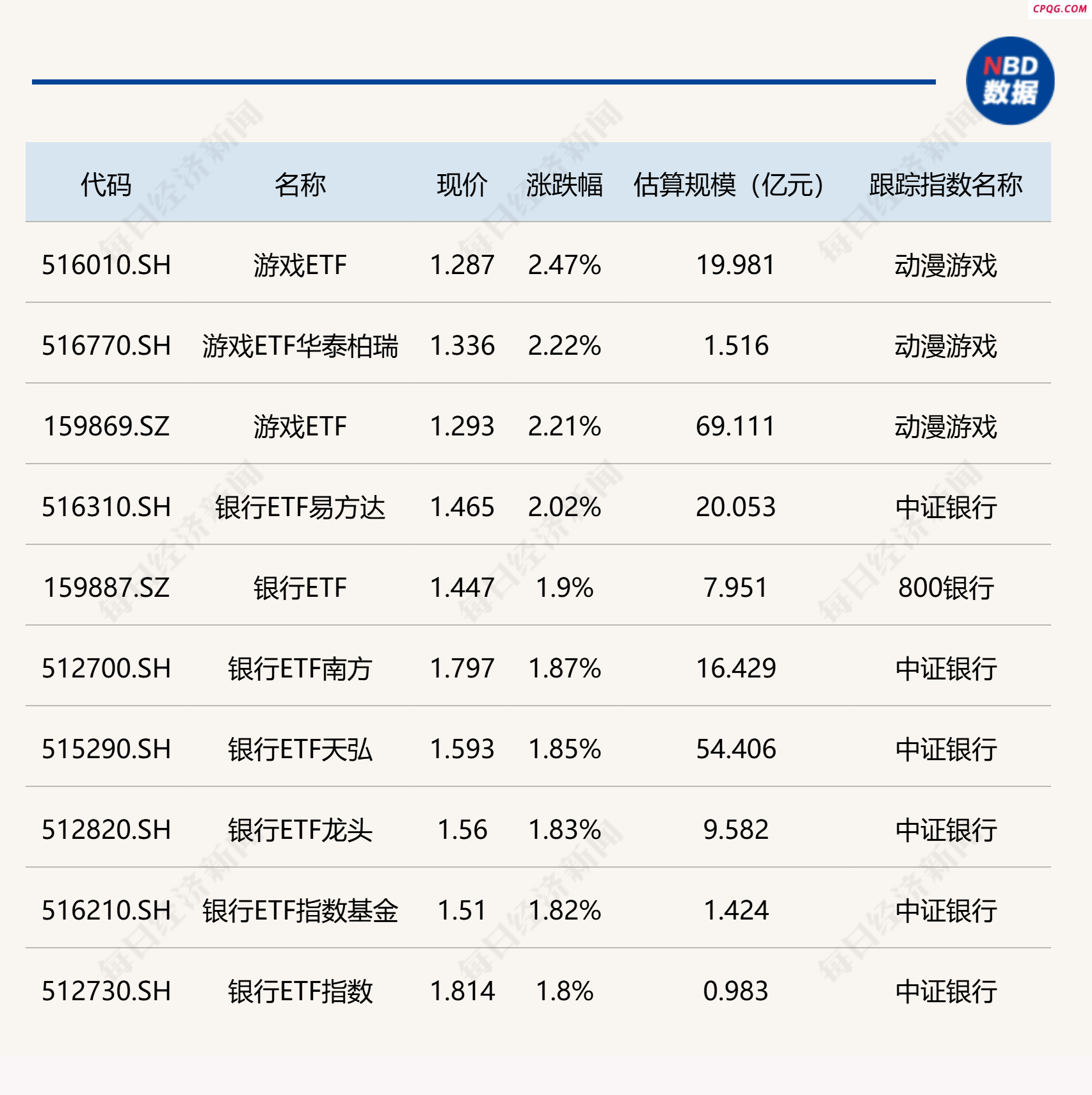 ETF今日收评 | 游戏相关ETF涨超2% 稀有金属ETF跌近2%