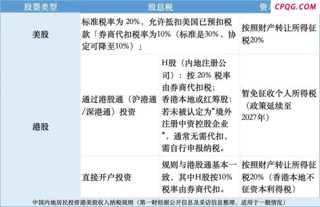 炒港美股要交20%个税了吗