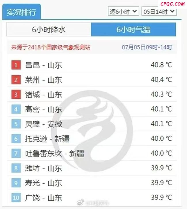 全国最热前十多数席位被山东霸占 高温创纪录