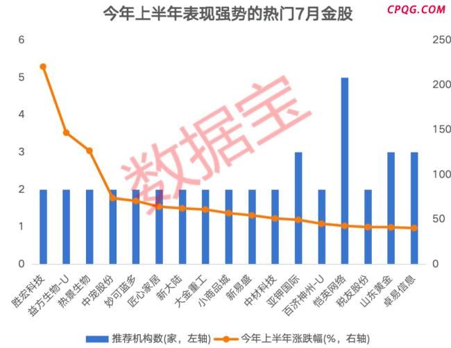 66只7月热门金股出炉