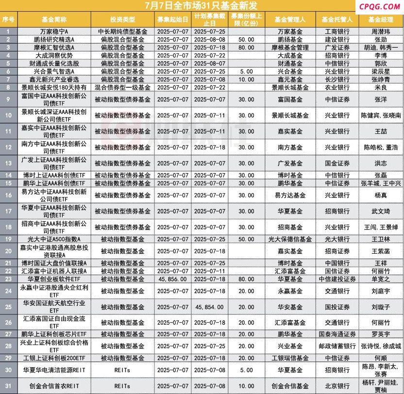罕见一天31只新基金扎堆发行！权益类占主导 公募备战下半年开门红