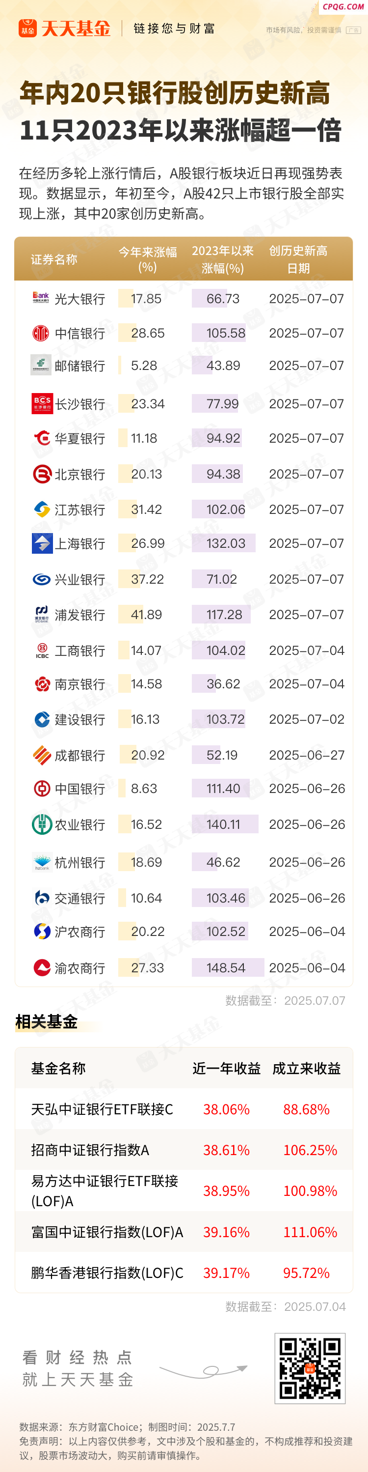 年内20只银行股创历史新高 11只2023年以来涨幅超一倍