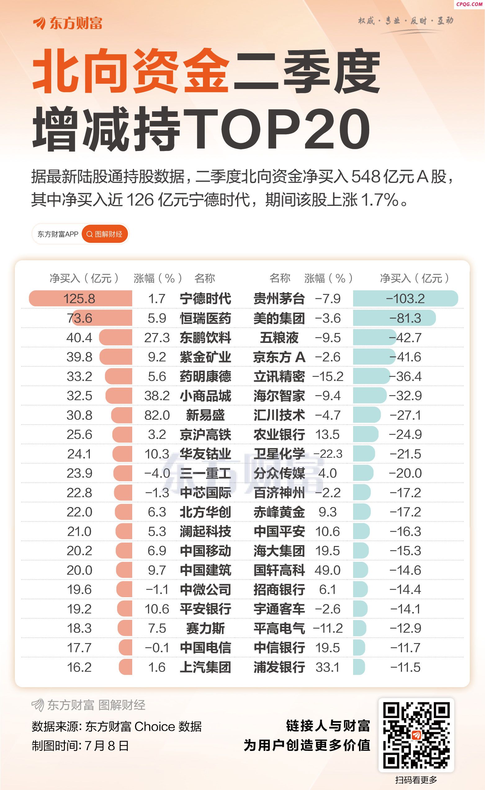 “二季报”出炉！北向资金加仓548亿元 这些股净买入居前,宁德时代,贵州茅台,美的集团,招商银行,长江电力,比亚迪,中国