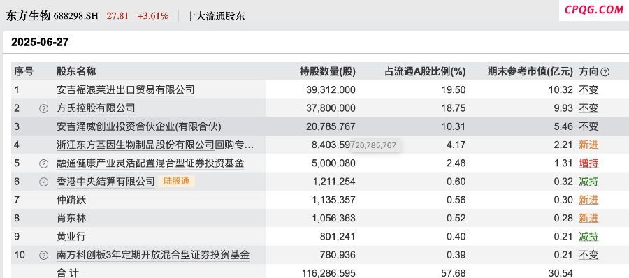 李晓星、万民远等二季度调仓路线曝光：加仓军工 医药板块存分歧,东方生物（688298）,晶品特装（688084）,迈威生