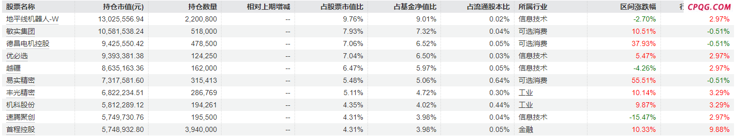 首份权益基金二季报出炉：金融、军工、医药成配置焦点