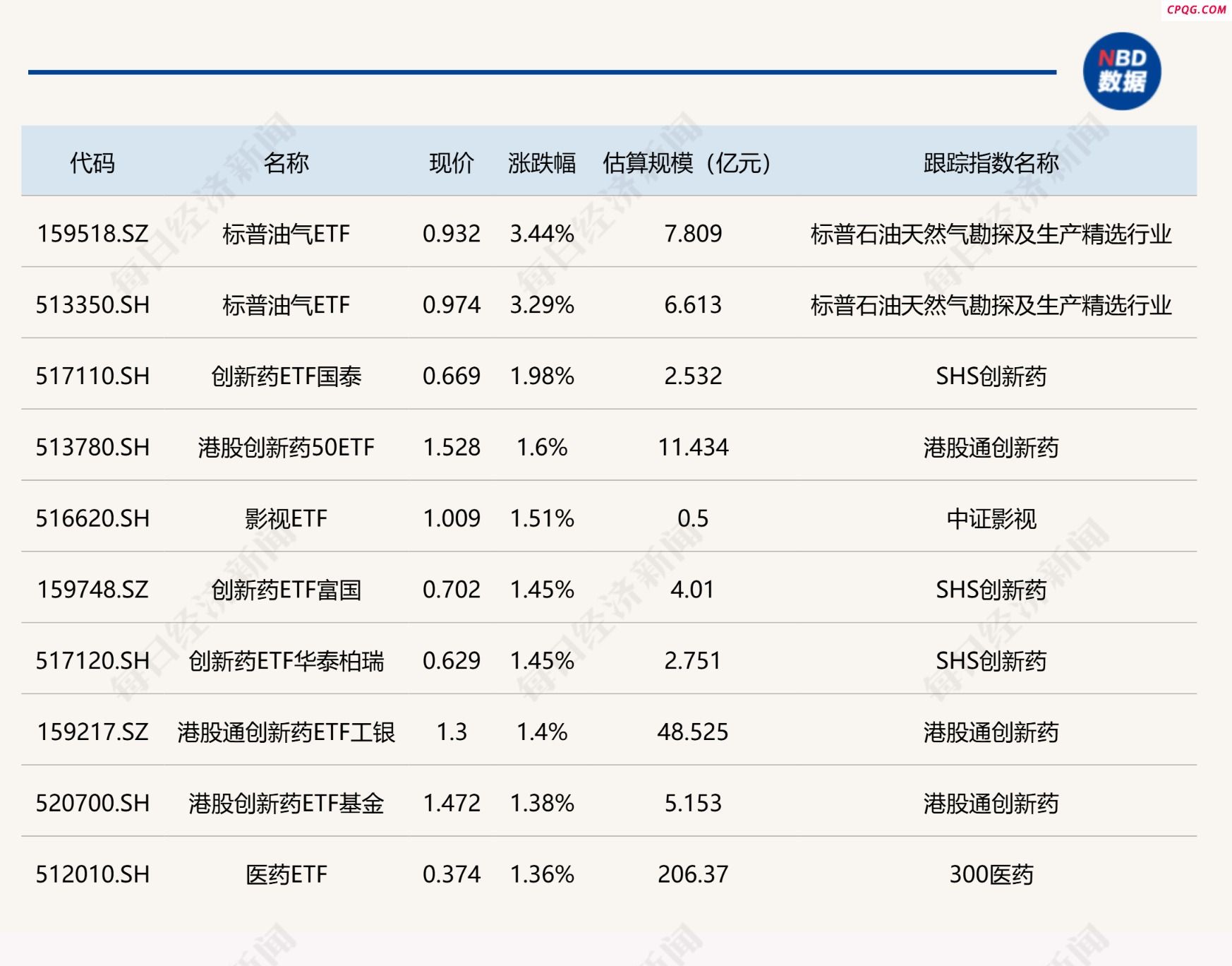 ETF今日收评 | 标普油气ETF涨超3% 黄金、有色金属相关ETF跌幅居前