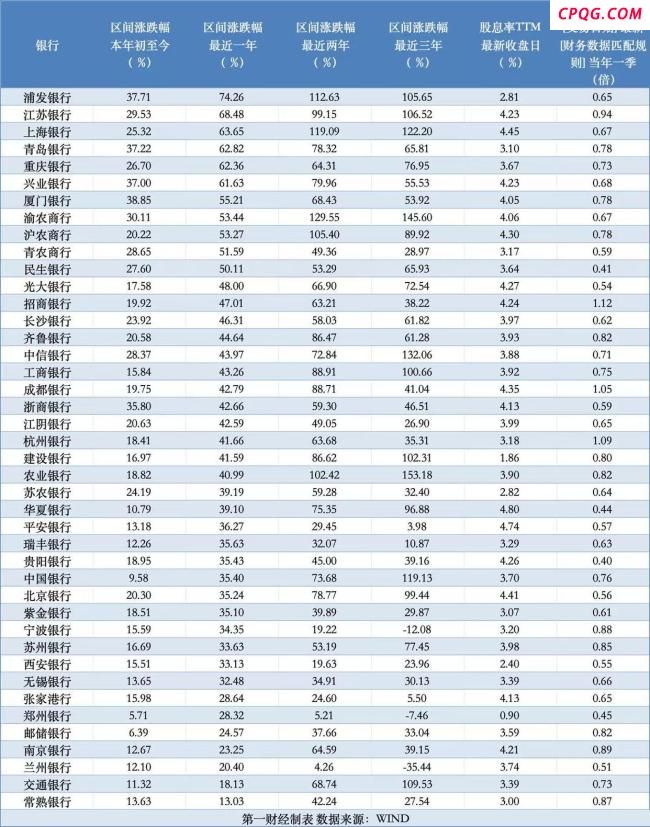 是时候关注银行股风险了吗