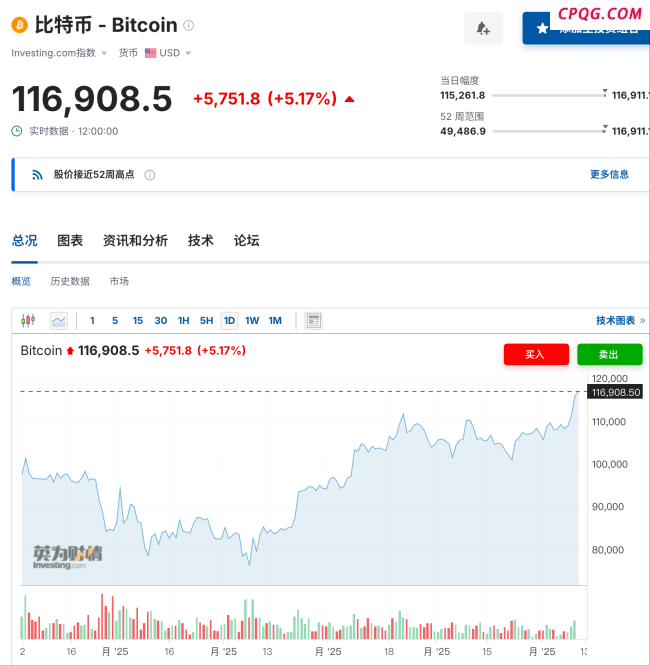 比特币再触及历史新高