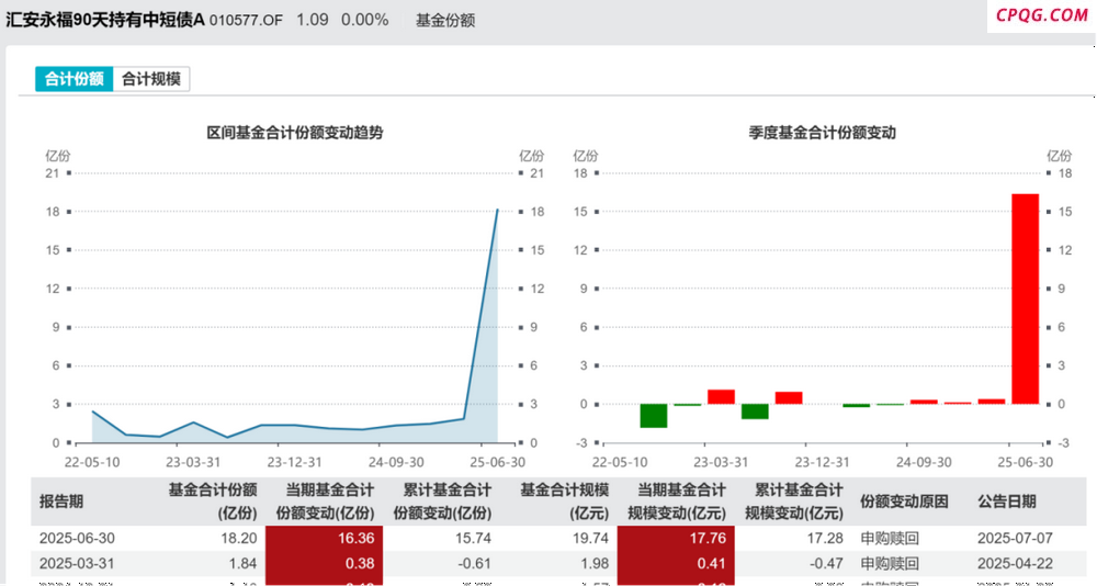 首批公募基金二季报披露 债基规模最多飙升近九倍 货基规模同样涨到创新高