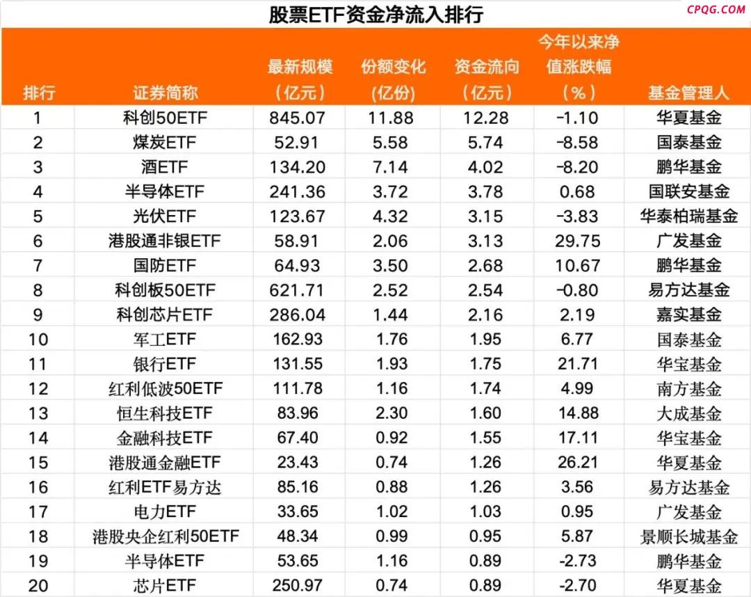 “吸金”！“吸金”！这类ETF火了