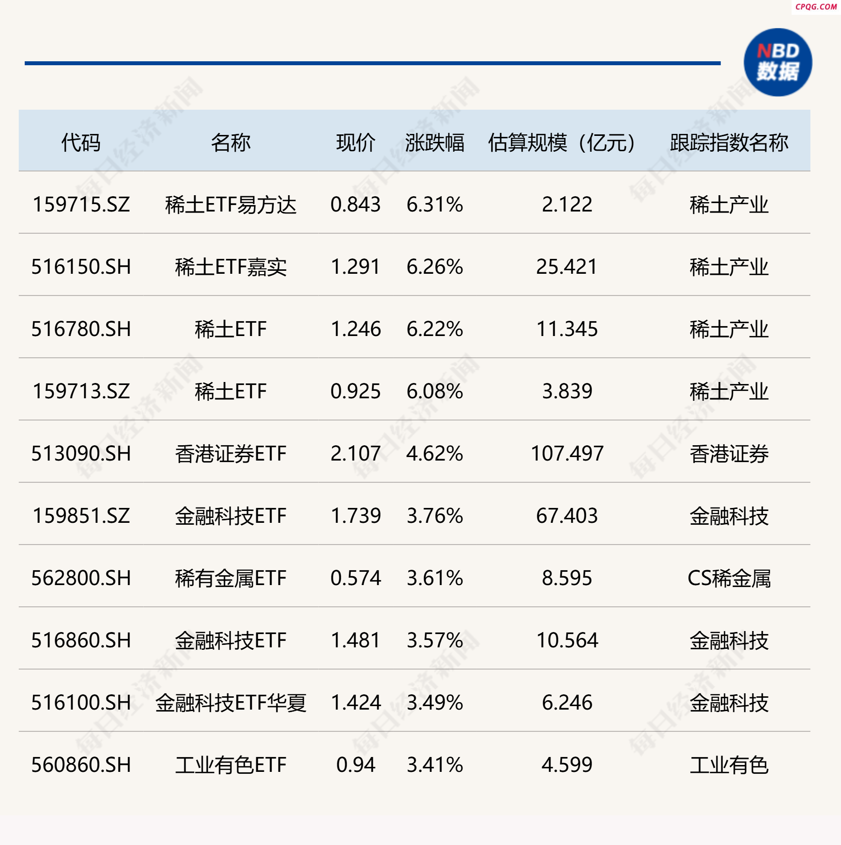 ETF今日收评 | 稀土相关ETF涨超6% 银行ETF跌幅居前