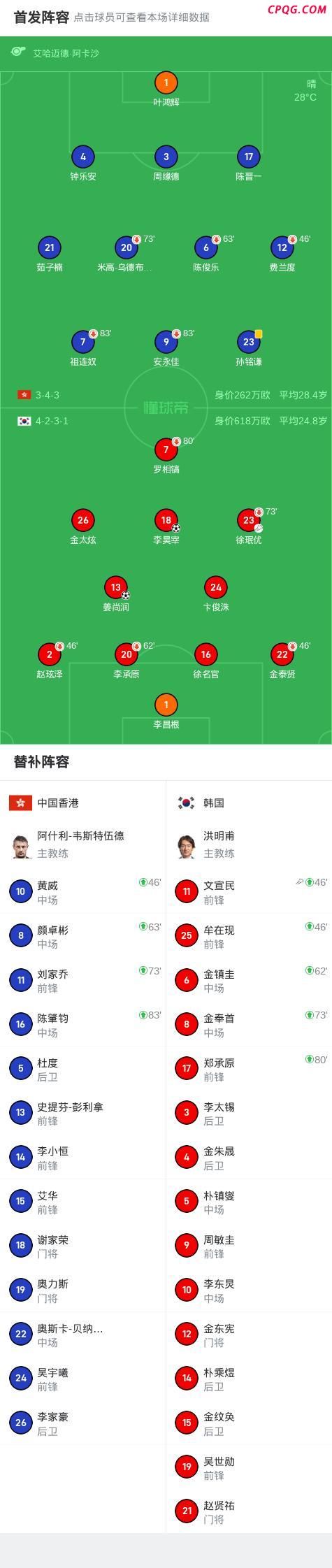 中国香港全场零射正0-2韩国 韩国两度破门锁定胜局