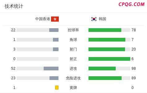 中国香港全场零射正0-2韩国 韩国两度破门锁定胜局