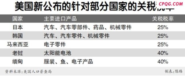 记者：日美关税冲突升级