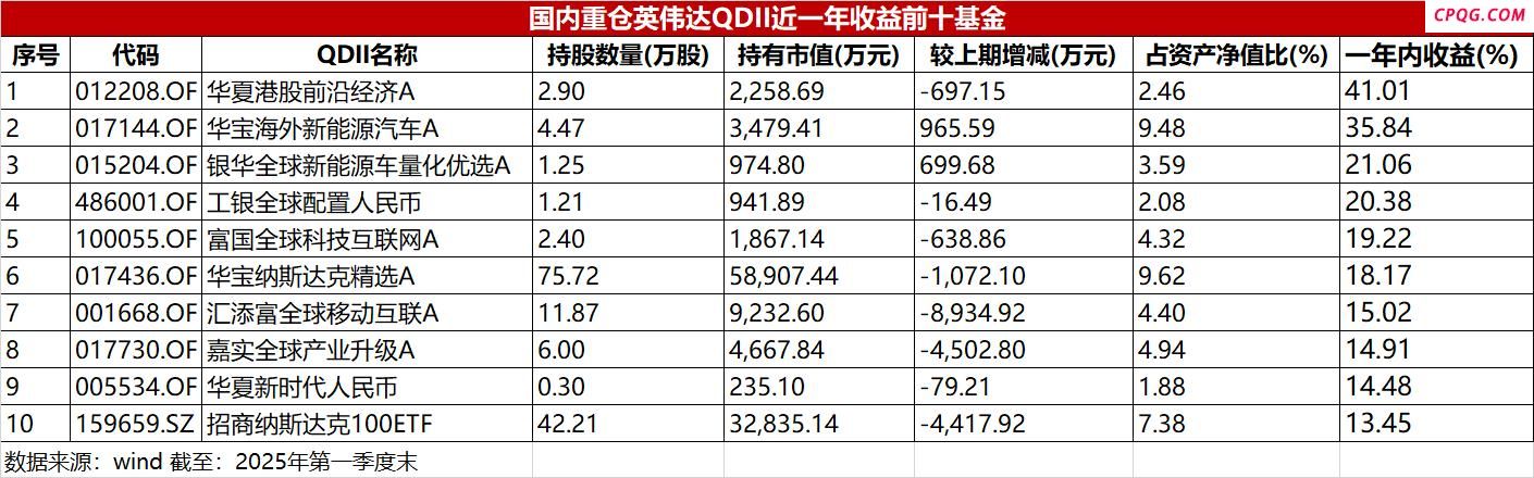 新晋4万亿美元“股王”，英伟达带飞国内56只基金！最高赚了近120％,英伟达（NVDA）