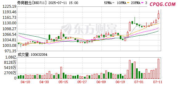 多家券商业绩预喜！两家公司净利暴增超10倍 什么信号？,中银证券（601696）,华西证券（002926）,财达证券（6