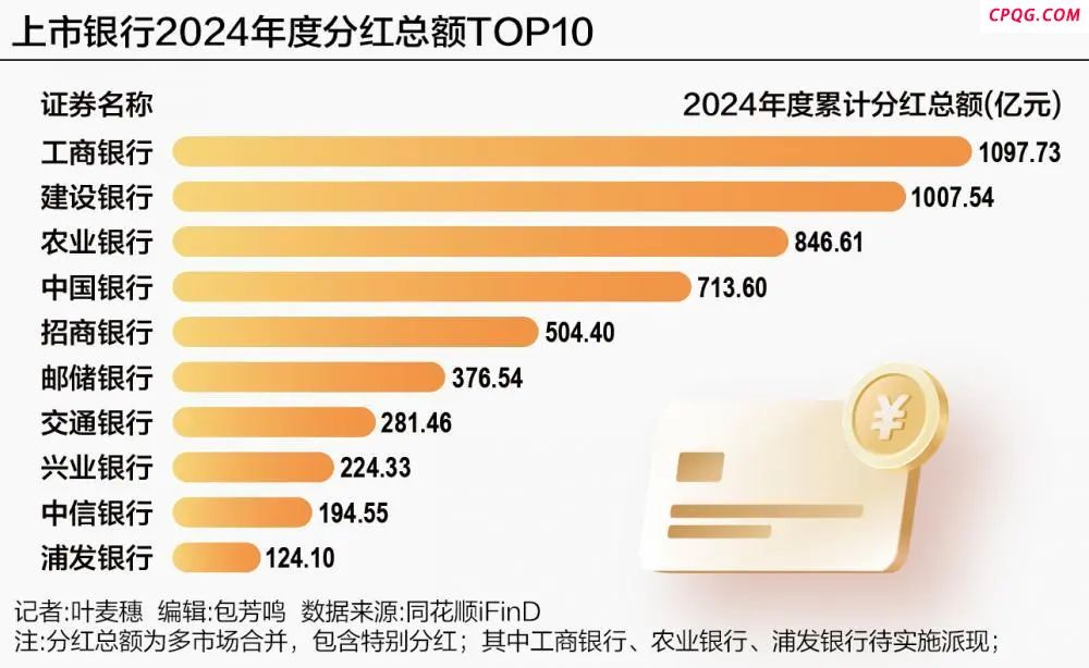 超6300亿元！A股上市银行大派“红包”