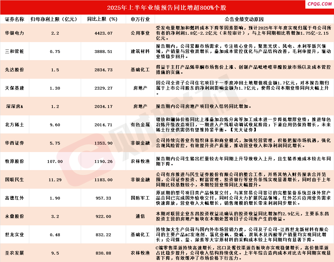 多股应声涨停！A股中报行情如火如荼 13家上市公司净利最高同比预增超800%