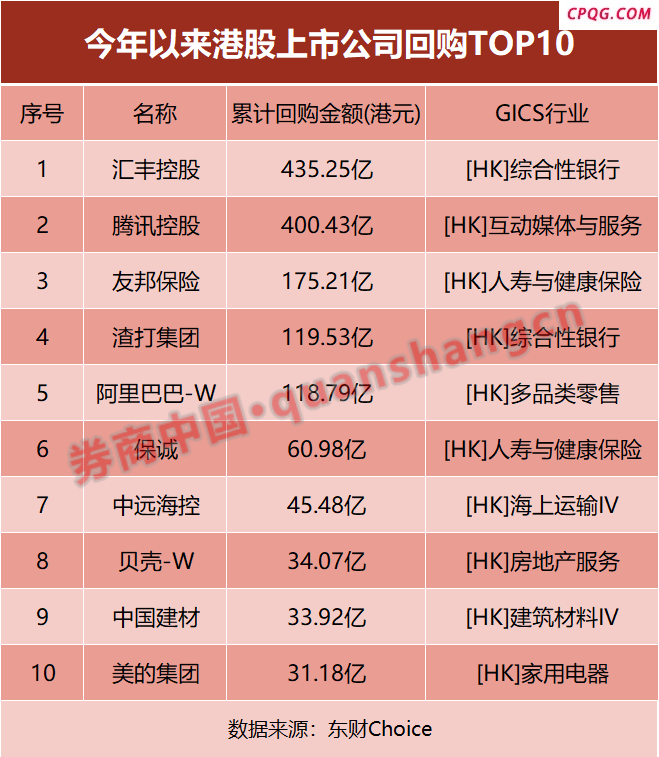 近1800亿港元！238家公司出手回购 港股回购持续升温,汇丰控股（00005）,腾讯控股,友邦保险,渣打集团,阿里巴巴
