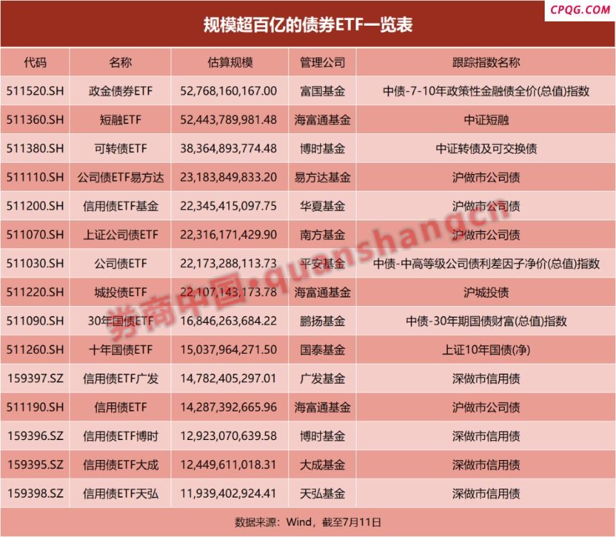 规模突破4000亿！债券ETF 1个月涨了1000亿！