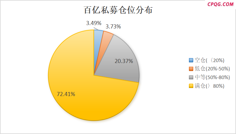 大举加仓！百亿股票私募仓位指数升至83.26% 创近93周以来新高