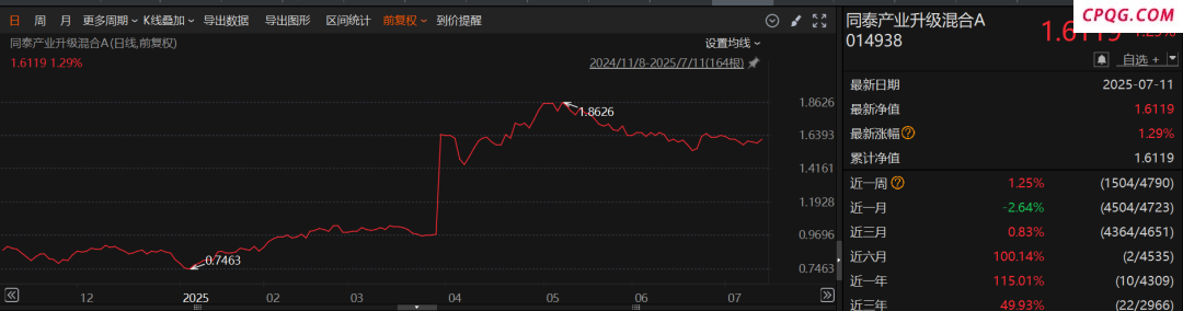 大增超30倍！多只基金规模大增 多位基金经理提升权益仓位,三生制药,石药集团,开特股份,锦波生物,海能技术,万通液压,同