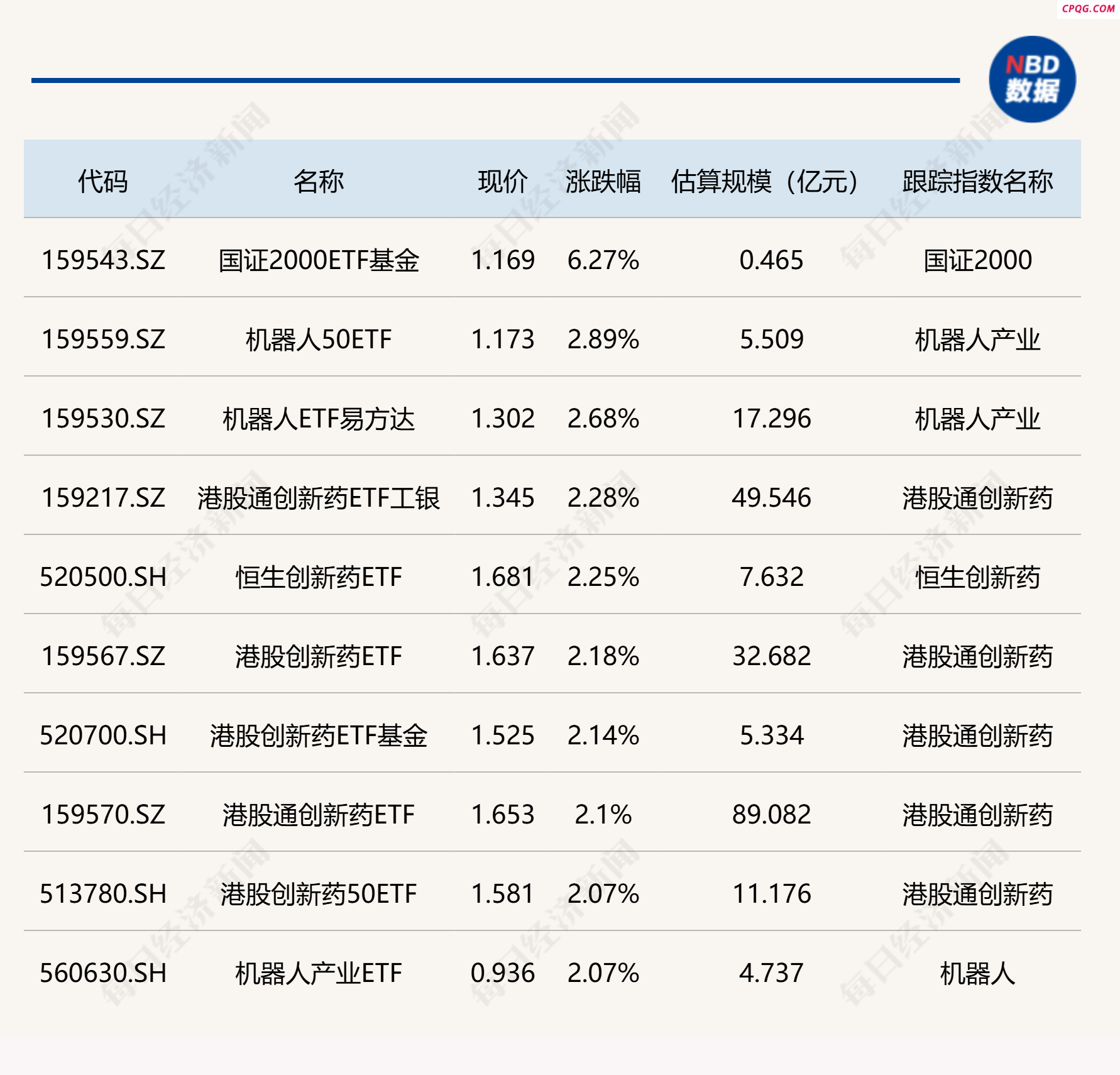 ETF今日收评 | 国证2000ETF基金涨超6% 金融科技、游戏相关ETF跌超2%