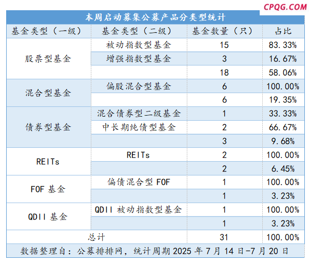 31只新基扎堆发行 权益类占比超七成