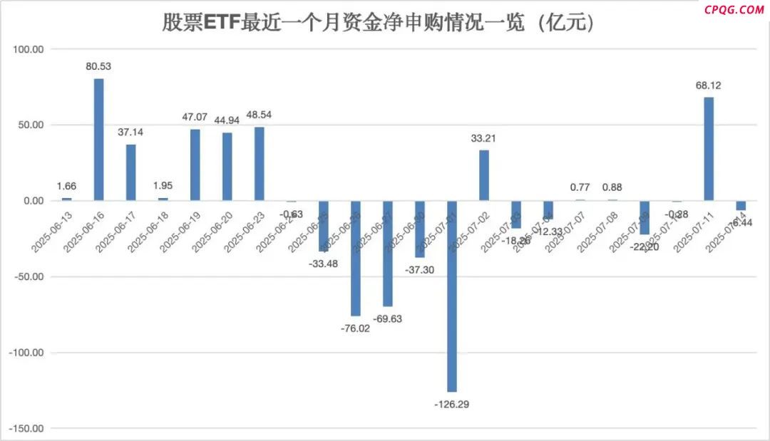 A股ETF 又现净流出