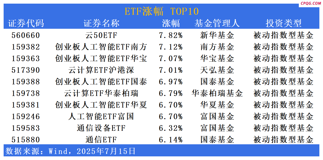 ETF市场日报 | 创业板人工智能相关ETF领涨超7%
