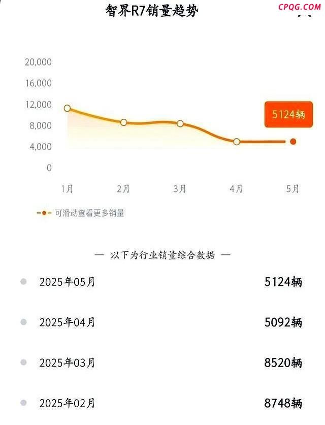 华为为啥“带不动”智界和享界