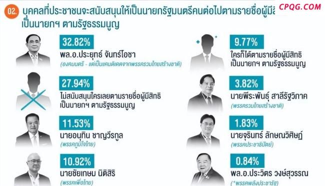 泰国前总理巴育是否有望东山再起 民众支持率上升