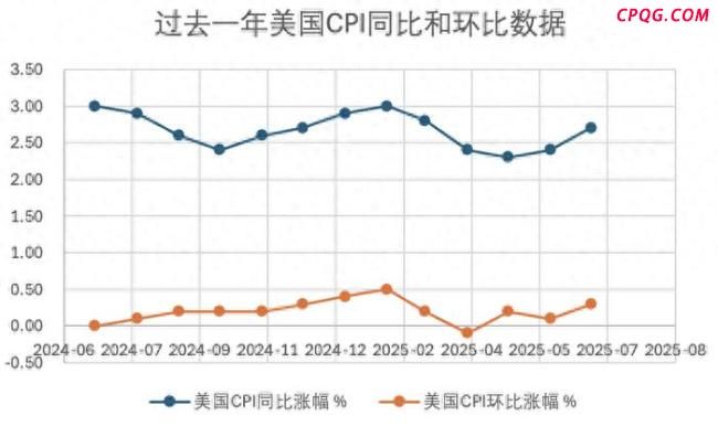 美国发展面临哪些经济问题？面临“滞胀”与增长双重困境