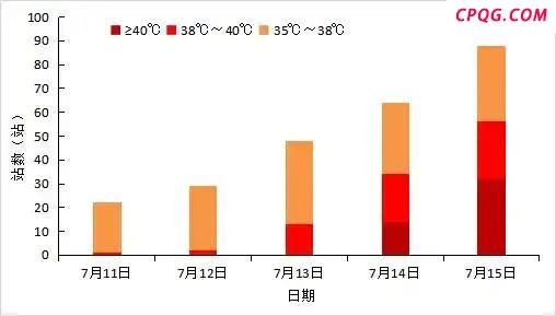 陕西多个气象站高温突破历史极值