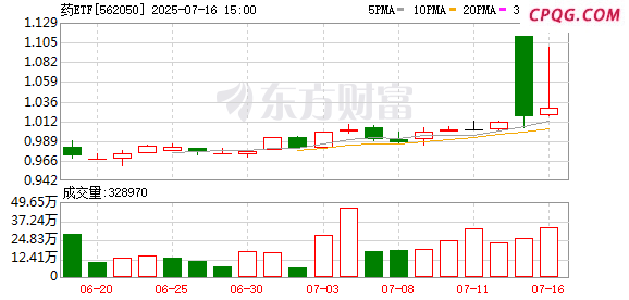 疯狂！药ETF惊现“乌龙指” 创新药行情再度走强