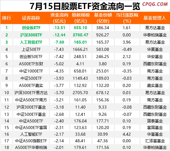 落袋为安！超50亿 “跑了”