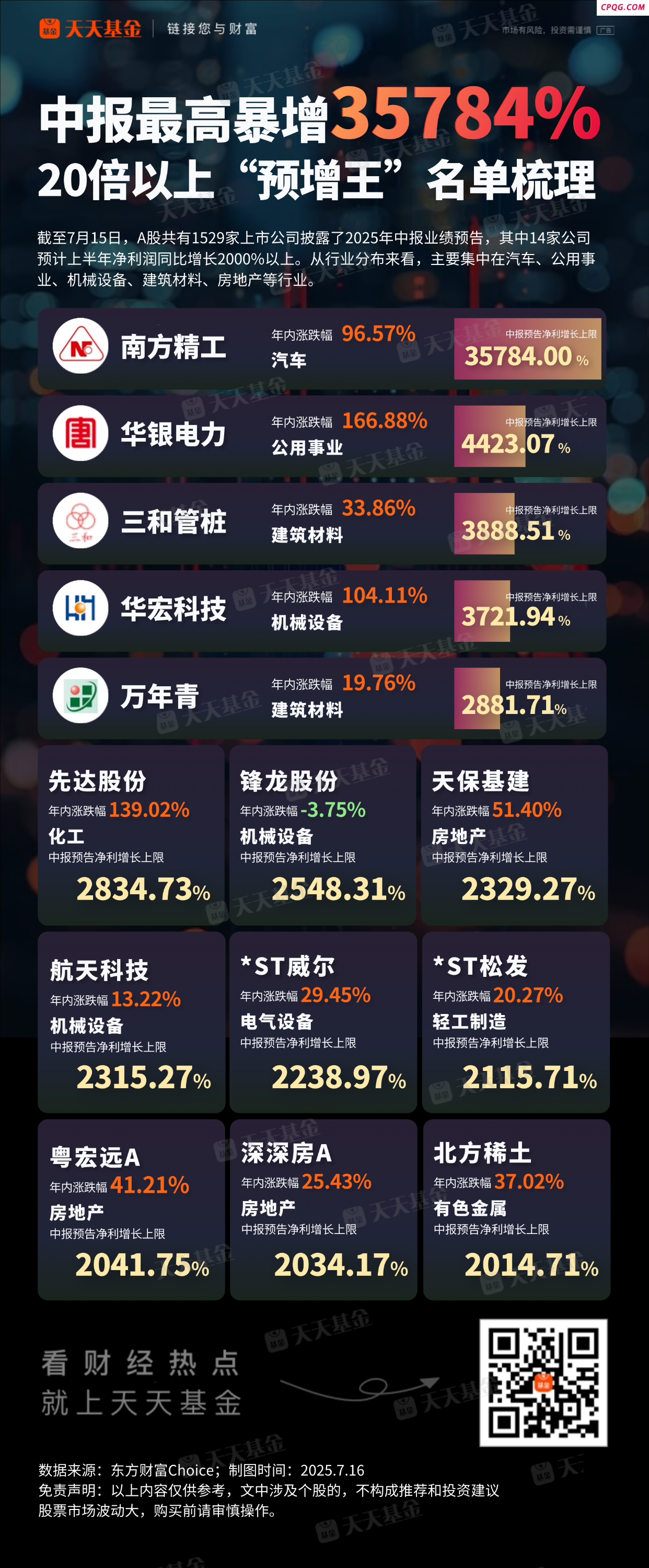 中报最高暴增35784% 20倍以上“预增王”名单梳理